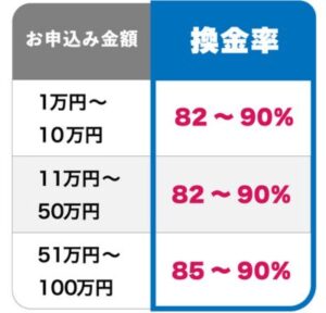 アイペイの換金率