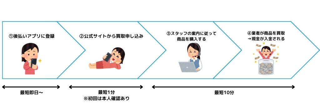 後払い現金化の流れ