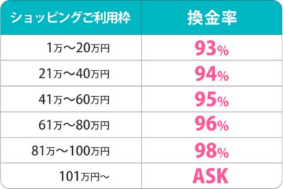 OKクレジットの換金率