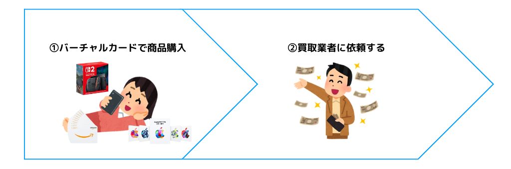 自分で現金化する流れ