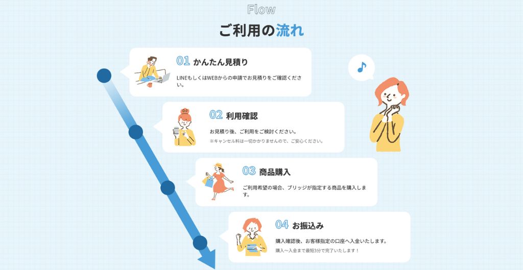 ブリッジの現金化手順