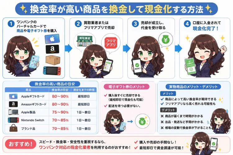 ワンバンクで購入した換金率が高い商品を現金化する手順