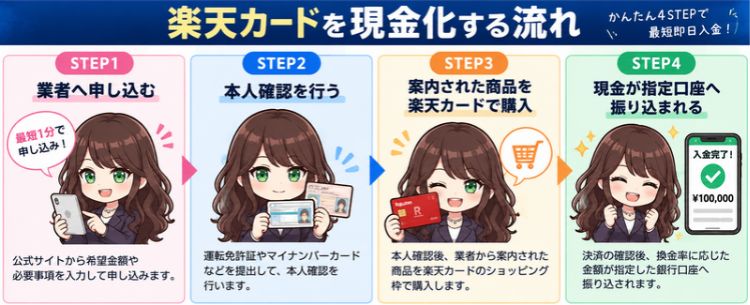 楽天カードを現金化する流れ