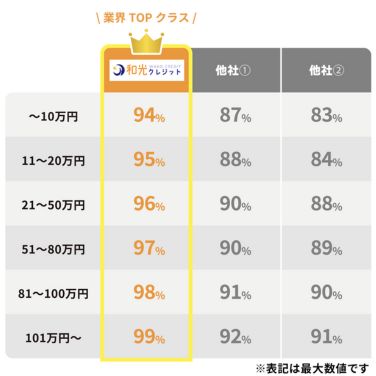 和光クレジット 換金率一覧