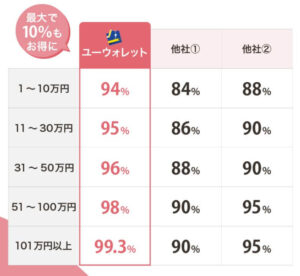 ユーウォレット 換金率一覧