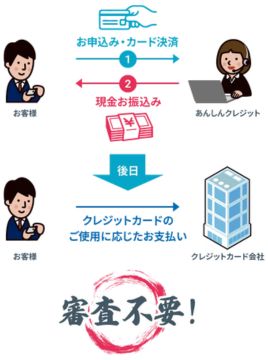 あんしんクレジット 利用の流れ