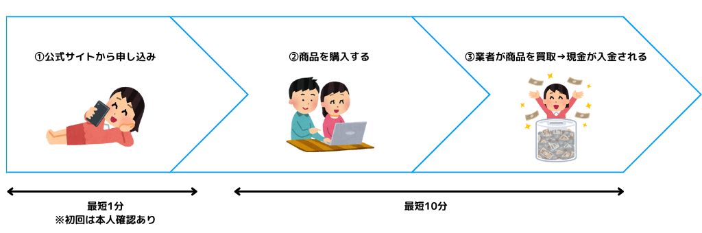 現金化のフロー2