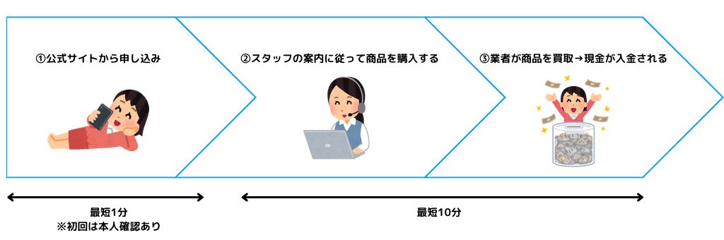 現金化のフロー