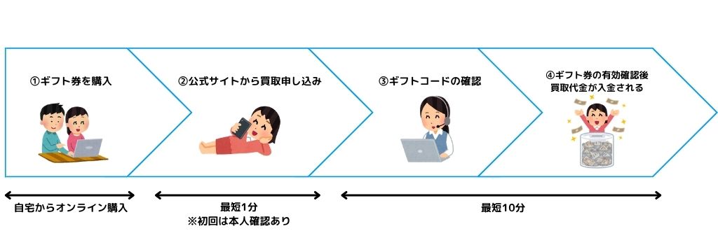 ギフト券換金のフロー