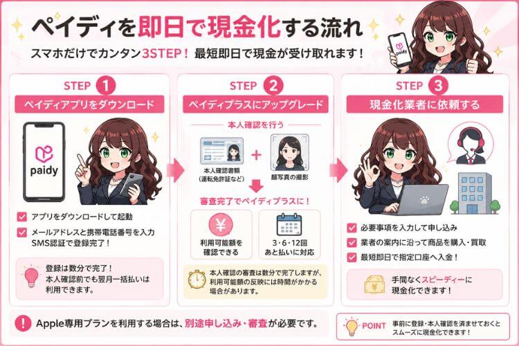 ペイディを即日で現金化する流れを図で解説