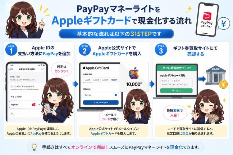 PayPayマネーライトをAppleギフトカードで現金化する手順
