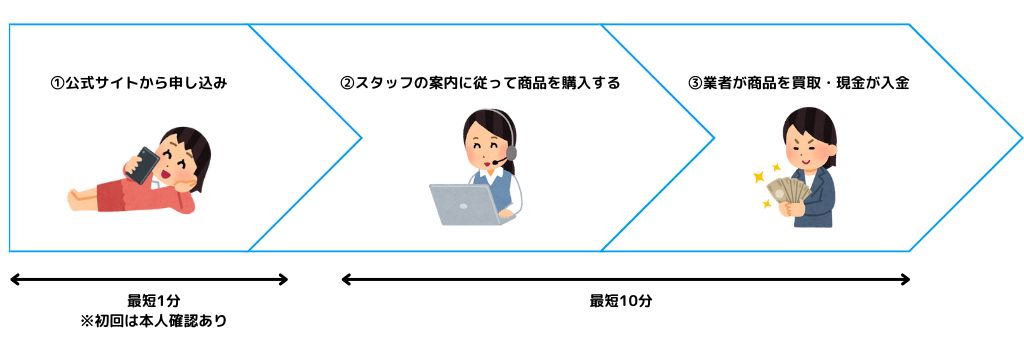 現金化のフロー