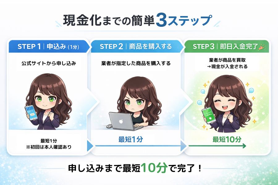 クレジットカード現金化業者に申し込みをする手順