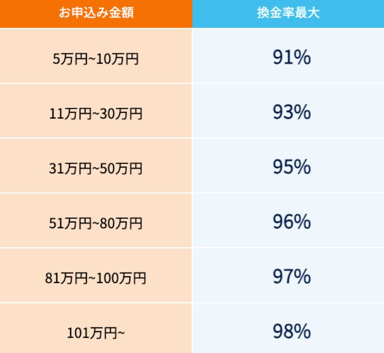 どんなときも。クレジットの換金率