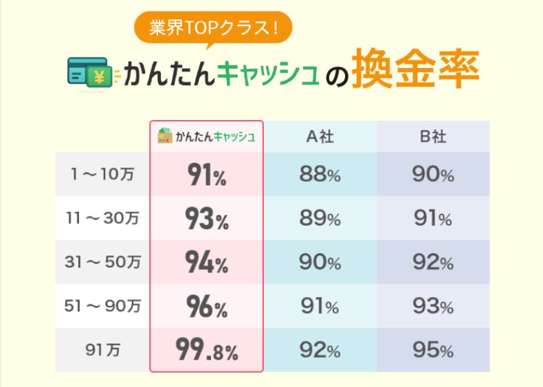 かんたんキャッシュの換金率
