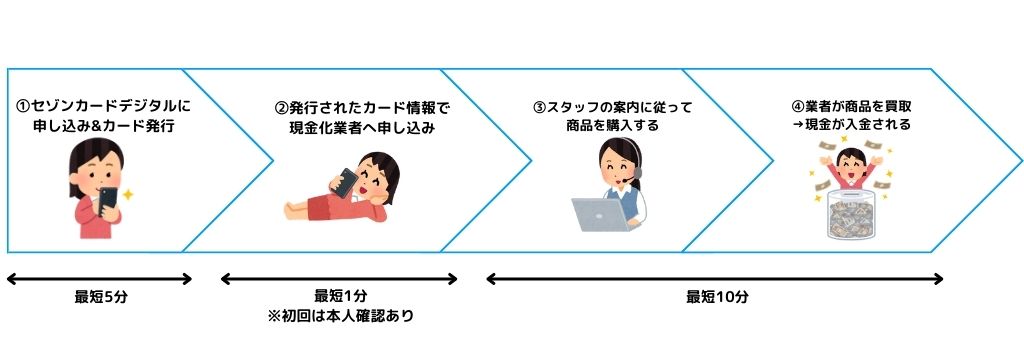 セゾンカードデジタルの現金化手順