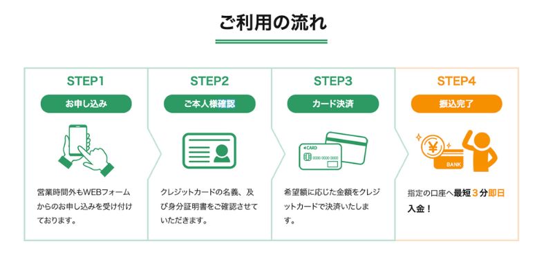 ソニックマネー 利用の流れ
