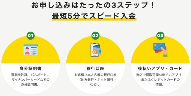 ファストライフ 申し込み手順