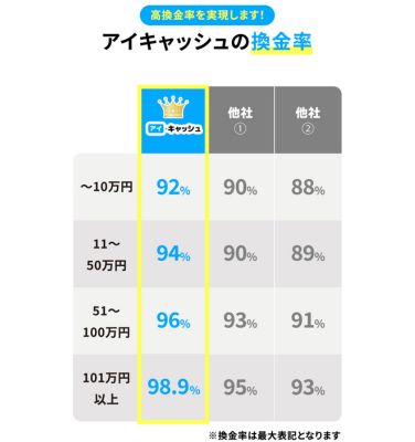 アイ・キャッシュの換金率一覧