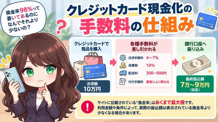 クレジットカード現金化の手数料の仕組み