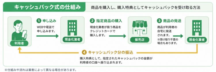 キャッシュバック式のイメージ画像