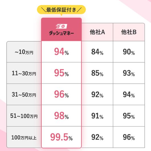 ダッシュマネーの換金率一覧表
