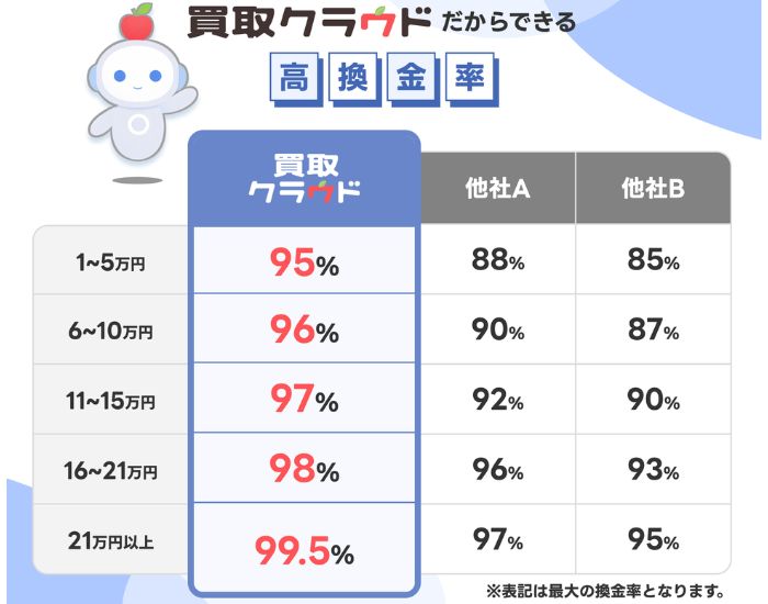 買取クラウドの換金率一覧