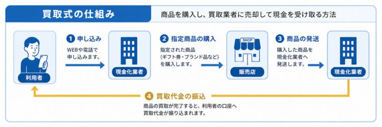 買取式のイメージ画像