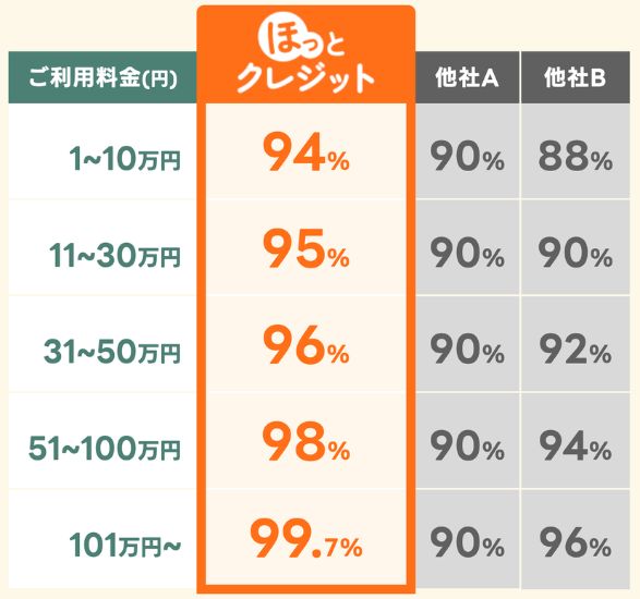 ほっとクレジットの換金率